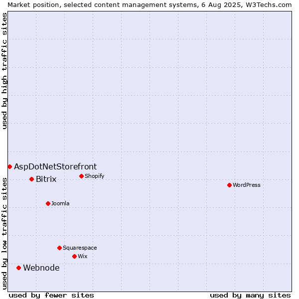 Market position of Bitrix vs. Webnode vs. AspDotNetStorefront