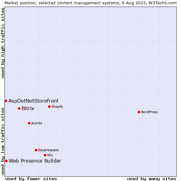 Market position of Bitrix vs. Web Presence Builder vs. AspDotNetStorefront