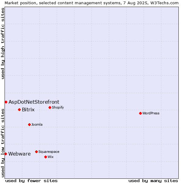 Market position of Bitrix vs. AspDotNetStorefront vs. Webware