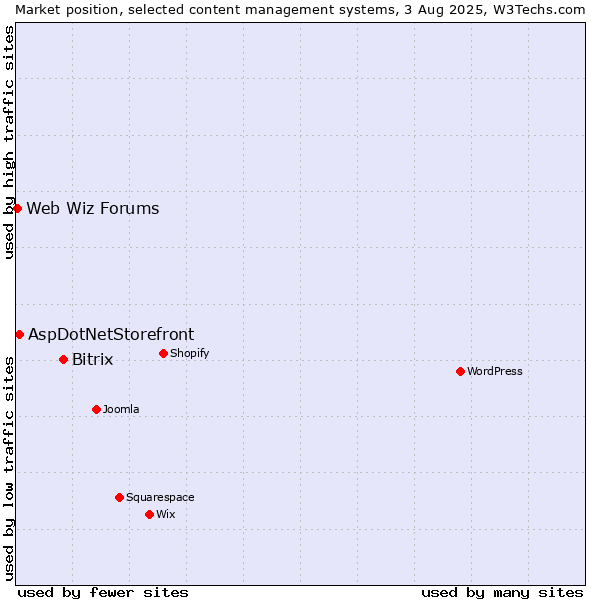 Market position of Bitrix vs. AspDotNetStorefront vs. Web Wiz Forums