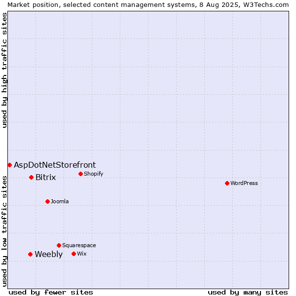 Market position of Bitrix vs. Weebly vs. AspDotNetStorefront