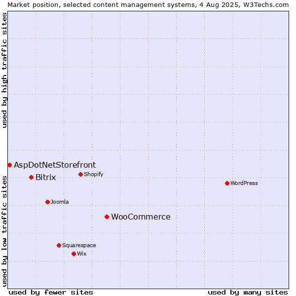 Market position of WooCommerce vs. Bitrix vs. AspDotNetStorefront