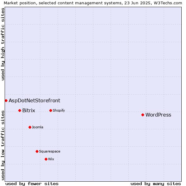 Market position of WordPress vs. Bitrix vs. AspDotNetStorefront