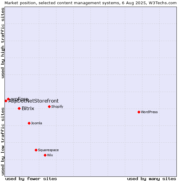 Market position of Bitrix vs. wpForo vs. AspDotNetStorefront