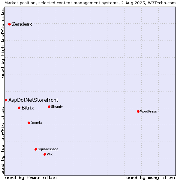 Market position of Bitrix vs. Zendesk vs. AspDotNetStorefront