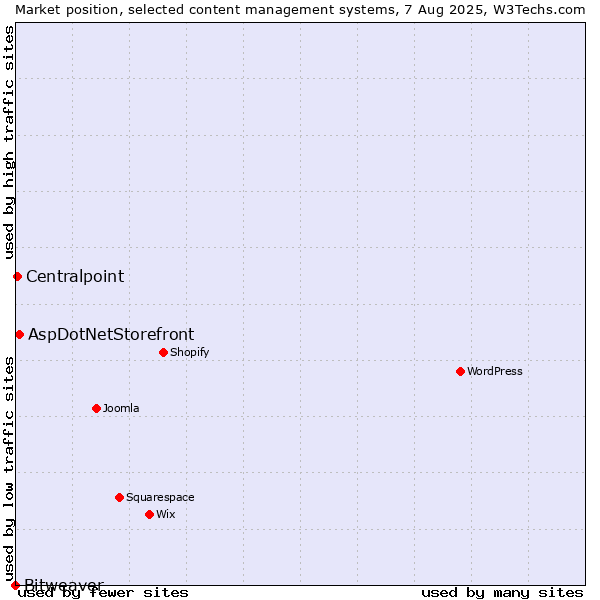 Market position of AspDotNetStorefront vs. Centralpoint vs. Bitweaver