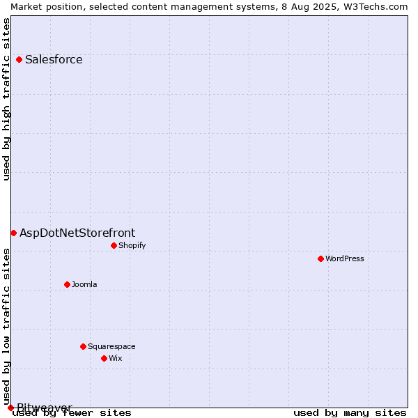 Market position of Salesforce vs. AspDotNetStorefront vs. Bitweaver