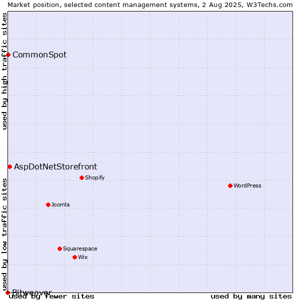 Market position of AspDotNetStorefront vs. CommonSpot vs. Bitweaver