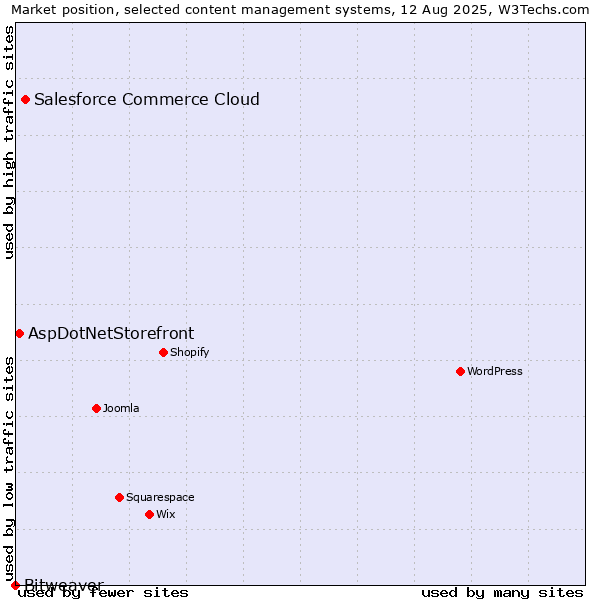 Market position of Salesforce Commerce Cloud vs. AspDotNetStorefront vs. Bitweaver