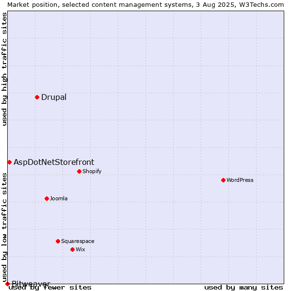 Market position of Drupal vs. AspDotNetStorefront vs. Bitweaver