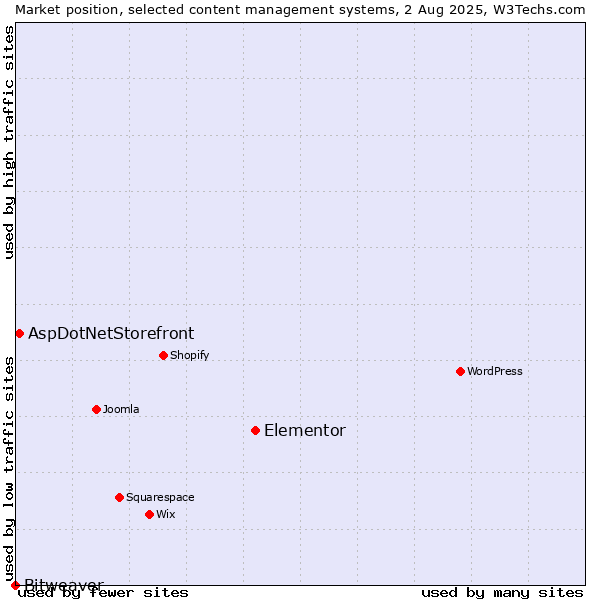 Market position of Elementor vs. AspDotNetStorefront vs. Bitweaver