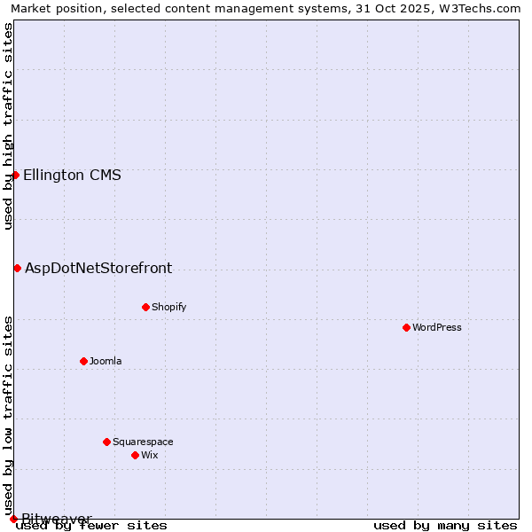 Market position of AspDotNetStorefront vs. Ellington CMS vs. Bitweaver