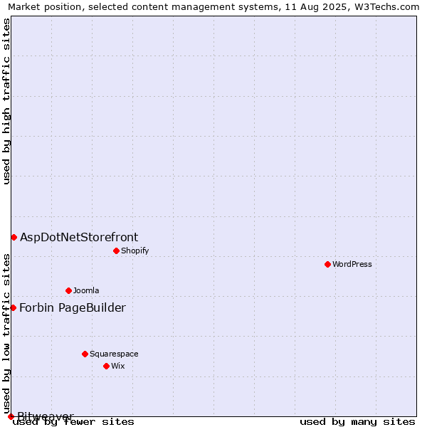 Market position of AspDotNetStorefront vs. Forbin PageBuilder vs. Bitweaver