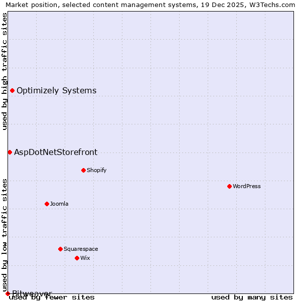 Market position of Optimizely Systems vs. AspDotNetStorefront vs. Bitweaver