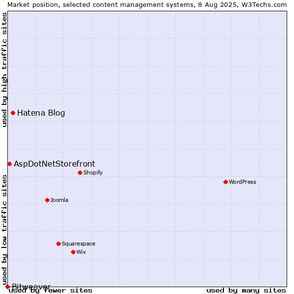 Market position of Hatena Blog vs. AspDotNetStorefront vs. Bitweaver