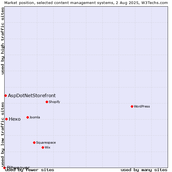 Market position of Hexo vs. AspDotNetStorefront vs. Bitweaver
