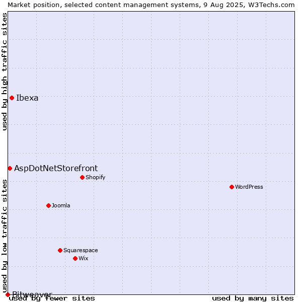 Market position of Ibexa vs. AspDotNetStorefront vs. Bitweaver
