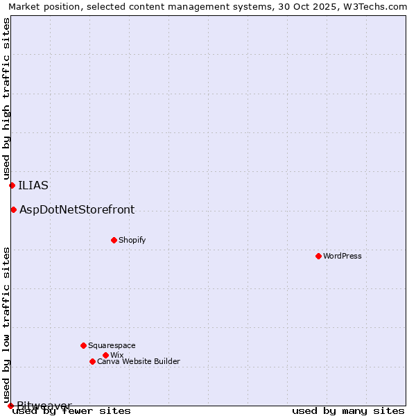 Market position of AspDotNetStorefront vs. ILIAS vs. Bitweaver
