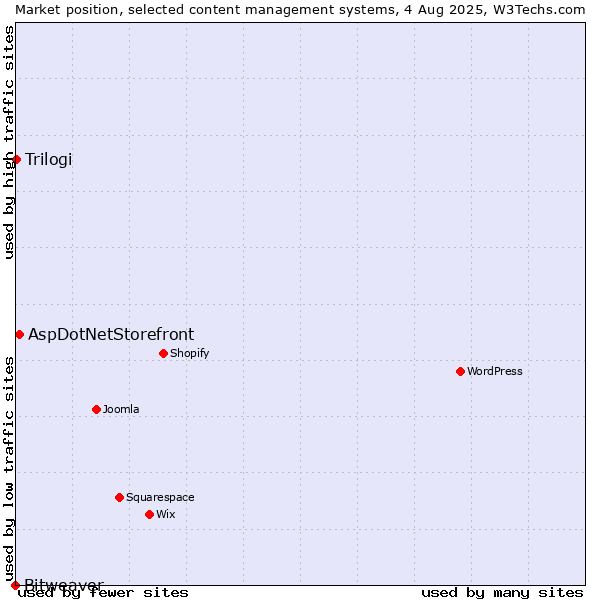 Market position of AspDotNetStorefront vs. Trilogi vs. Bitweaver