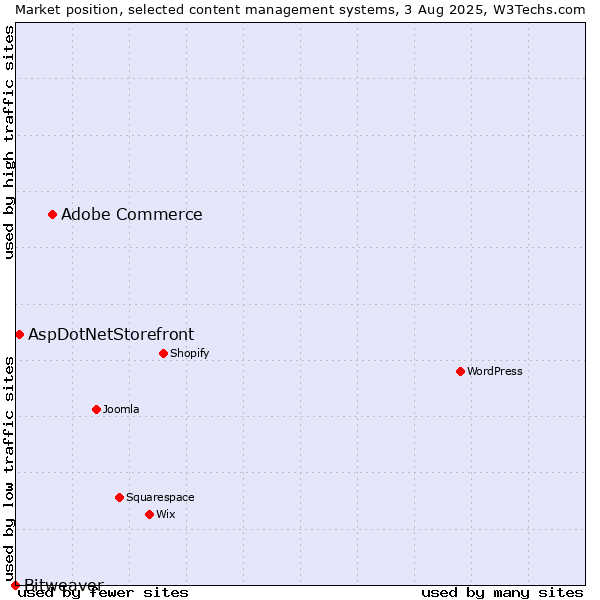 Market position of Adobe Commerce vs. AspDotNetStorefront vs. Bitweaver