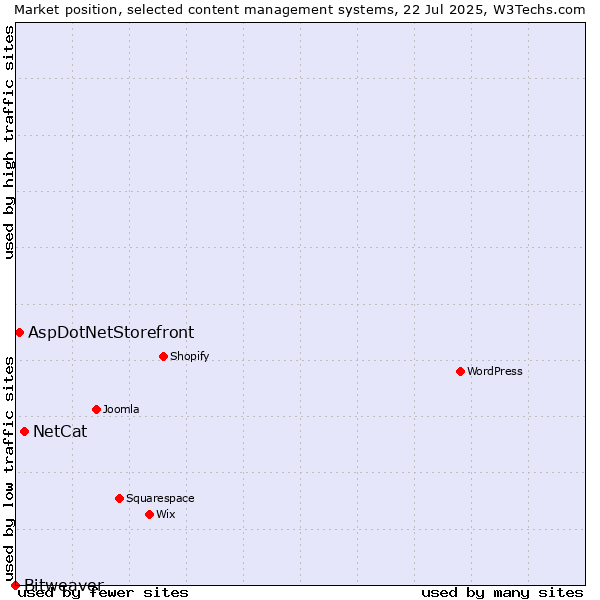 Market position of NetCat vs. AspDotNetStorefront vs. Bitweaver
