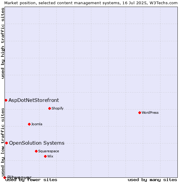 Market position of OpenSolution Systems vs. AspDotNetStorefront vs. Bitweaver
