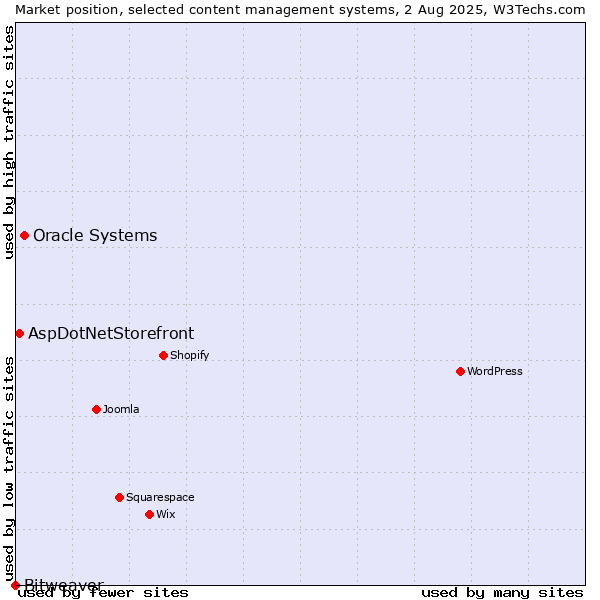 Market position of Oracle Systems vs. AspDotNetStorefront vs. Bitweaver