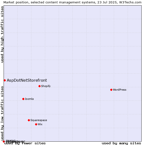 Market position of AspDotNetStorefront vs. Bitweaver vs. PHPFox