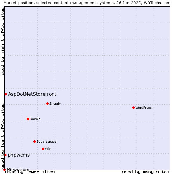 Market position of AspDotNetStorefront vs. phpwcms vs. Bitweaver