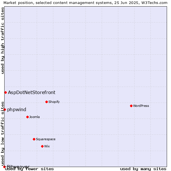 Market position of AspDotNetStorefront vs. phpwind vs. Bitweaver