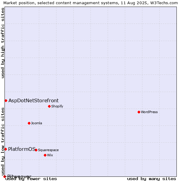 Market position of AspDotNetStorefront vs. PlatformOS vs. Bitweaver