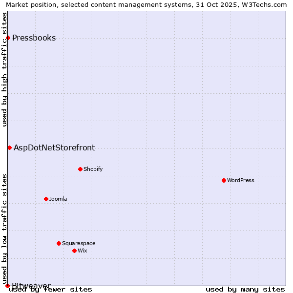 Market position of AspDotNetStorefront vs. Pressbooks vs. Bitweaver