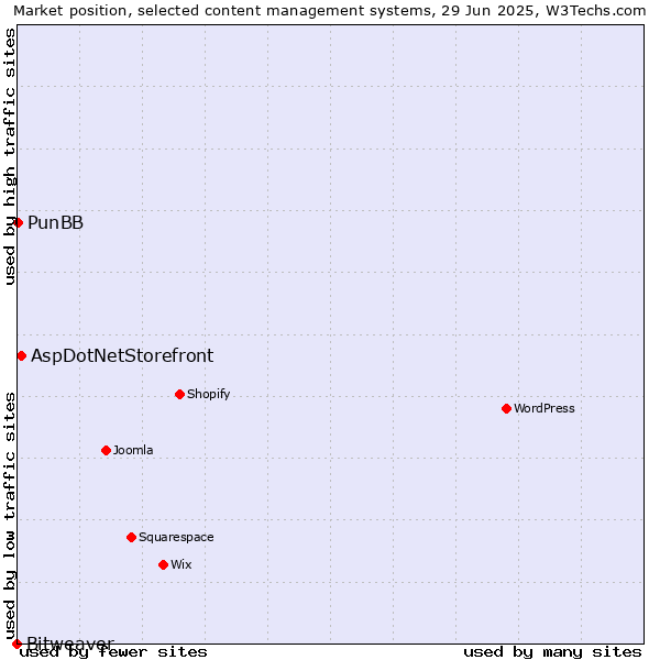 Market position of AspDotNetStorefront vs. PunBB vs. Bitweaver