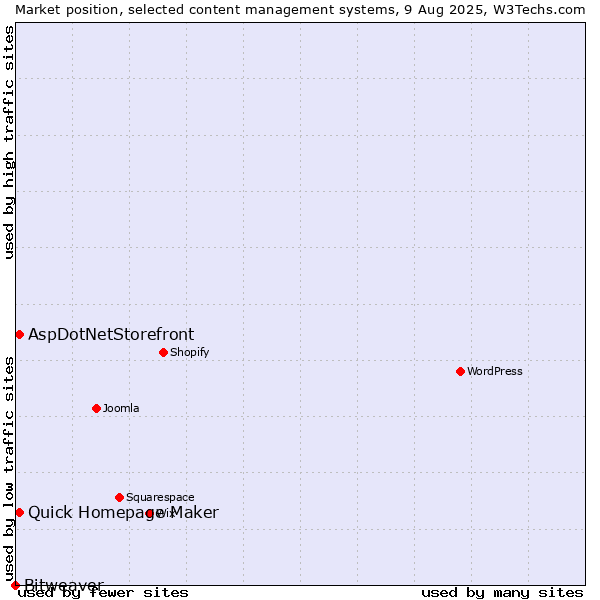 Market position of Quick Homepage Maker vs. AspDotNetStorefront vs. Bitweaver