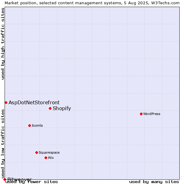 Market position of Shopify vs. AspDotNetStorefront vs. Bitweaver