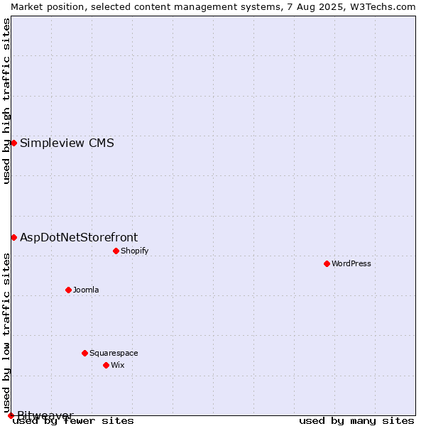 Market position of AspDotNetStorefront vs. Simpleview CMS vs. Bitweaver