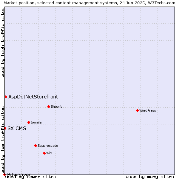 Market position of AspDotNetStorefront vs. SX CMS vs. Bitweaver
