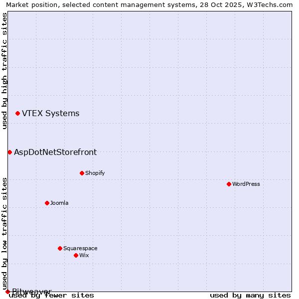 Market position of VTEX Systems vs. AspDotNetStorefront vs. Bitweaver