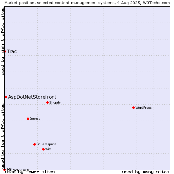 Market position of AspDotNetStorefront vs. Trac vs. Bitweaver