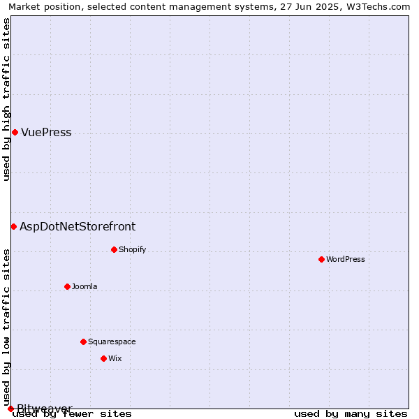Market position of VuePress vs. AspDotNetStorefront vs. Bitweaver