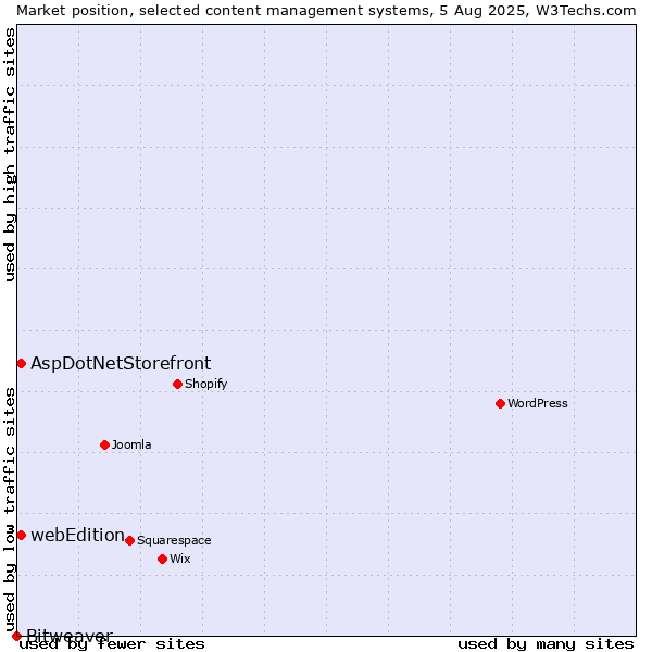 Market position of AspDotNetStorefront vs. webEdition vs. Bitweaver