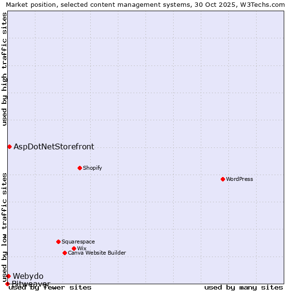 Market position of AspDotNetStorefront vs. Webydo vs. Bitweaver