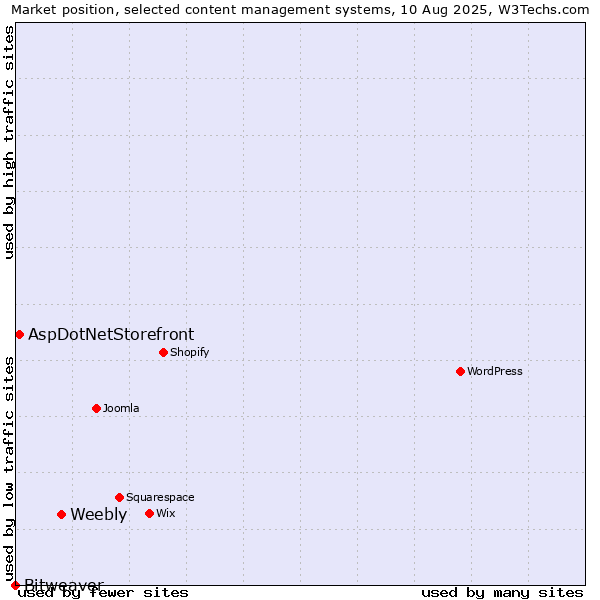 Market position of Weebly vs. AspDotNetStorefront vs. Bitweaver