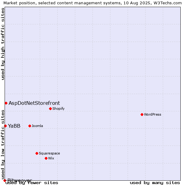 Market position of AspDotNetStorefront vs. YaBB vs. Bitweaver