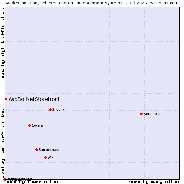 Market position of AspDotNetStorefront vs. Bitweaver vs. Yo!Kart
