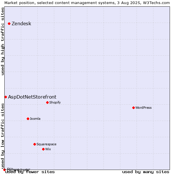 Market position of Zendesk vs. AspDotNetStorefront vs. Bitweaver