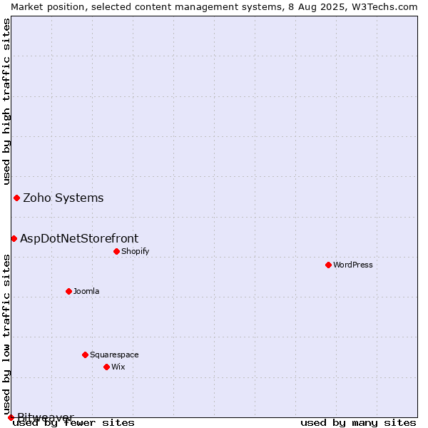 Market position of Zoho Systems vs. AspDotNetStorefront vs. Bitweaver