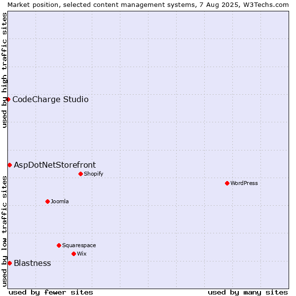 Market position of Blastness vs. AspDotNetStorefront vs. CodeCharge Studio