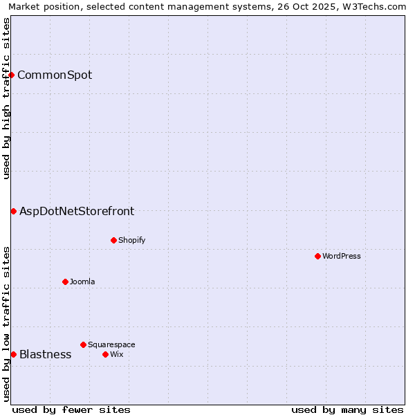 Market position of Blastness vs. AspDotNetStorefront vs. CommonSpot