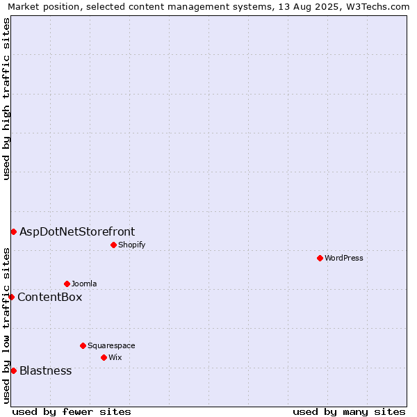 Market position of Blastness vs. AspDotNetStorefront vs. ContentBox